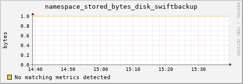 dolphin10.mgmt.grid.surfsara.nl namespace_stored_bytes_disk_swiftbackup