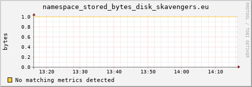 dolphin10.mgmt.grid.surfsara.nl namespace_stored_bytes_disk_skavengers.eu