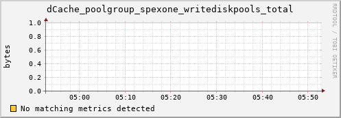 dolphin10.mgmt.grid.surfsara.nl dCache_poolgroup_spexone_writediskpools_total