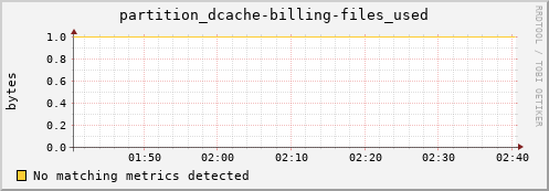 dolphin10.mgmt.grid.surfsara.nl partition_dcache-billing-files_used