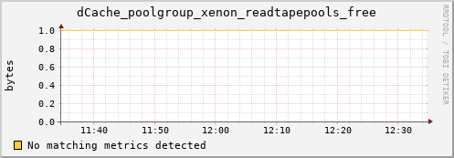 dolphin10.mgmt.grid.surfsara.nl dCache_poolgroup_xenon_readtapepools_free