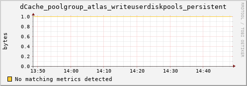 dolphin10.mgmt.grid.surfsara.nl dCache_poolgroup_atlas_writeuserdiskpools_persistent