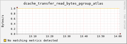 dolphin10.mgmt.grid.surfsara.nl dcache_transfer_read_bytes_pgroup_atlas