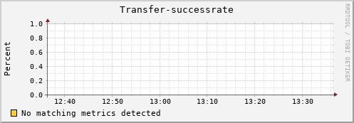 dolphin10.mgmt.grid.surfsara.nl Transfer-successrate