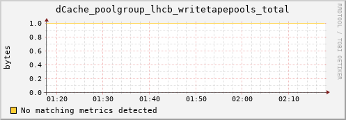 dolphin10.mgmt.grid.surfsara.nl dCache_poolgroup_lhcb_writetapepools_total