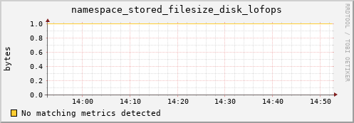 dolphin10.mgmt.grid.surfsara.nl namespace_stored_filesize_disk_lofops