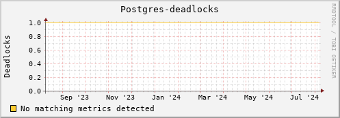 dolphin10.mgmt.grid.surfsara.nl Postgres-deadlocks