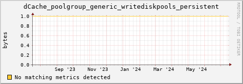 dolphin10.mgmt.grid.surfsara.nl dCache_poolgroup_generic_writediskpools_persistent