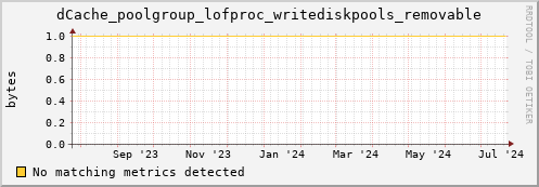 dolphin10.mgmt.grid.surfsara.nl dCache_poolgroup_lofproc_writediskpools_removable