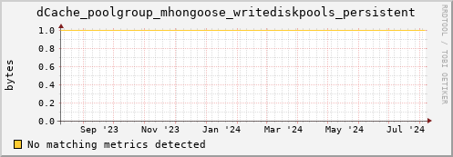 dolphin10.mgmt.grid.surfsara.nl dCache_poolgroup_mhongoose_writediskpools_persistent