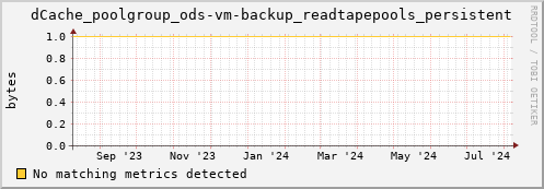 dolphin10.mgmt.grid.surfsara.nl dCache_poolgroup_ods-vm-backup_readtapepools_persistent