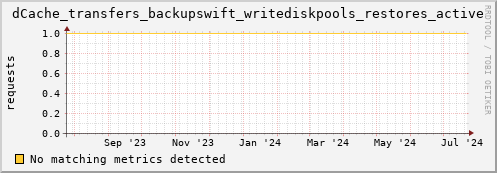 dolphin10.mgmt.grid.surfsara.nl dCache_transfers_backupswift_writediskpools_restores_active