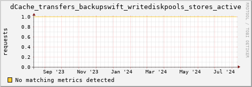 dolphin10.mgmt.grid.surfsara.nl dCache_transfers_backupswift_writediskpools_stores_active