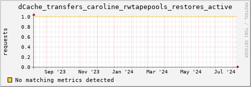 dolphin10.mgmt.grid.surfsara.nl dCache_transfers_caroline_rwtapepools_restores_active