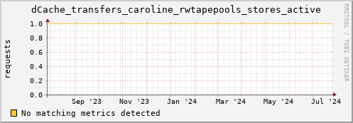dolphin10.mgmt.grid.surfsara.nl dCache_transfers_caroline_rwtapepools_stores_active