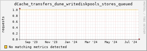 dolphin10.mgmt.grid.surfsara.nl dCache_transfers_dune_writediskpools_stores_queued