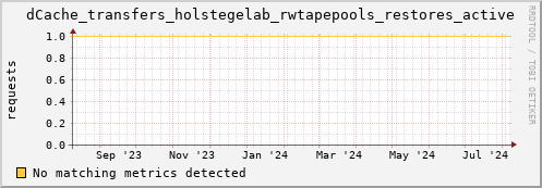 dolphin10.mgmt.grid.surfsara.nl dCache_transfers_holstegelab_rwtapepools_restores_active