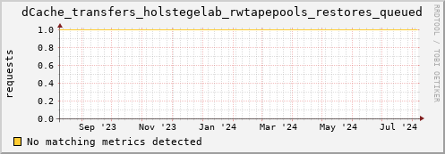 dolphin10.mgmt.grid.surfsara.nl dCache_transfers_holstegelab_rwtapepools_restores_queued