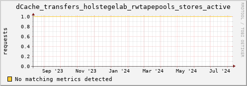 dolphin10.mgmt.grid.surfsara.nl dCache_transfers_holstegelab_rwtapepools_stores_active