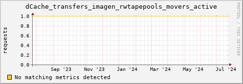 dolphin10.mgmt.grid.surfsara.nl dCache_transfers_imagen_rwtapepools_movers_active