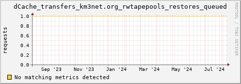 dolphin10.mgmt.grid.surfsara.nl dCache_transfers_km3net.org_rwtapepools_restores_queued