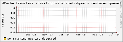 dolphin10.mgmt.grid.surfsara.nl dCache_transfers_knmi-tropomi_writediskpools_restores_queued