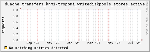 dolphin10.mgmt.grid.surfsara.nl dCache_transfers_knmi-tropomi_writediskpools_stores_active