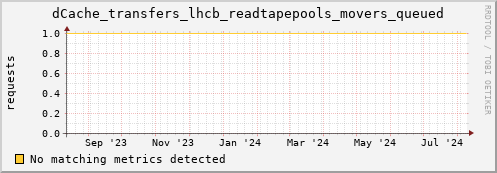 dolphin10.mgmt.grid.surfsara.nl dCache_transfers_lhcb_readtapepools_movers_queued