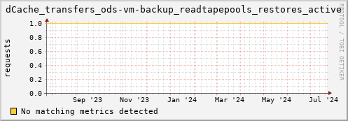 dolphin10.mgmt.grid.surfsara.nl dCache_transfers_ods-vm-backup_readtapepools_restores_active