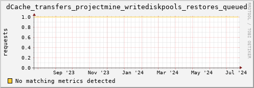 dolphin10.mgmt.grid.surfsara.nl dCache_transfers_projectmine_writediskpools_restores_queued