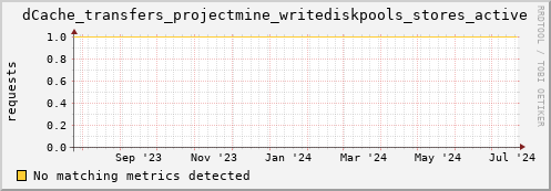 dolphin10.mgmt.grid.surfsara.nl dCache_transfers_projectmine_writediskpools_stores_active