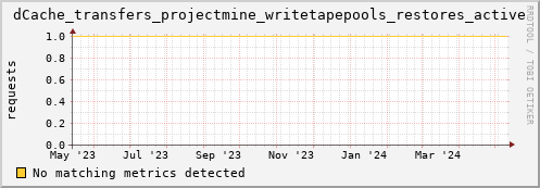 dolphin10.mgmt.grid.surfsara.nl dCache_transfers_projectmine_writetapepools_restores_active