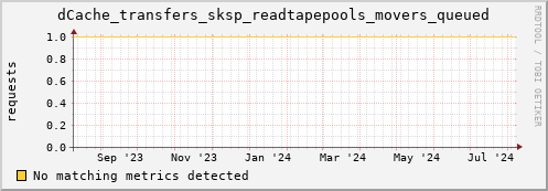 dolphin10.mgmt.grid.surfsara.nl dCache_transfers_sksp_readtapepools_movers_queued