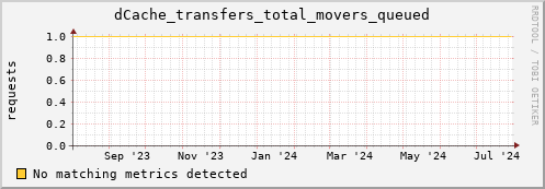 dolphin10.mgmt.grid.surfsara.nl dCache_transfers_total_movers_queued