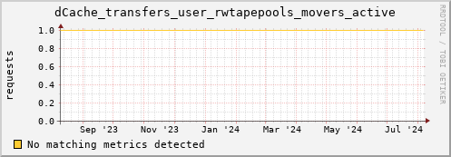 dolphin10.mgmt.grid.surfsara.nl dCache_transfers_user_rwtapepools_movers_active