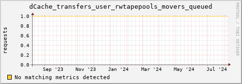 dolphin10.mgmt.grid.surfsara.nl dCache_transfers_user_rwtapepools_movers_queued