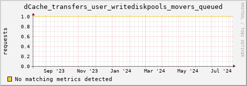 dolphin10.mgmt.grid.surfsara.nl dCache_transfers_user_writediskpools_movers_queued