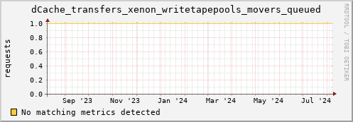 dolphin10.mgmt.grid.surfsara.nl dCache_transfers_xenon_writetapepools_movers_queued