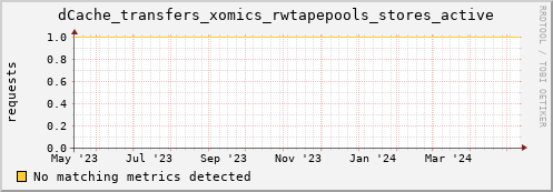 dolphin10.mgmt.grid.surfsara.nl dCache_transfers_xomics_rwtapepools_stores_active