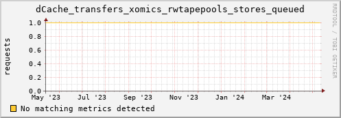 dolphin10.mgmt.grid.surfsara.nl dCache_transfers_xomics_rwtapepools_stores_queued