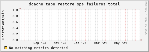 dolphin10.mgmt.grid.surfsara.nl dcache_tape_restore_ops_failures_total