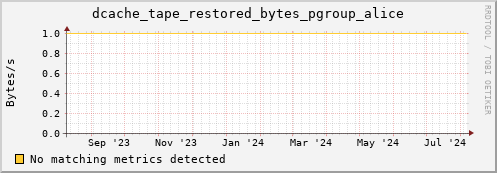 dolphin10.mgmt.grid.surfsara.nl dcache_tape_restored_bytes_pgroup_alice