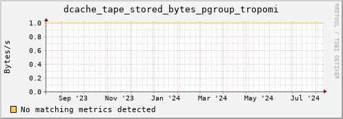 dolphin10.mgmt.grid.surfsara.nl dcache_tape_stored_bytes_pgroup_tropomi