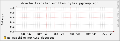 dolphin10.mgmt.grid.surfsara.nl dcache_transfer_written_bytes_pgroup_agh