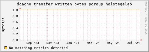 dolphin10.mgmt.grid.surfsara.nl dcache_transfer_written_bytes_pgroup_holstegelab