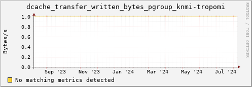 dolphin10.mgmt.grid.surfsara.nl dcache_transfer_written_bytes_pgroup_knmi-tropomi