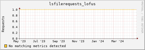 dolphin10.mgmt.grid.surfsara.nl lsfilerequests_lofus