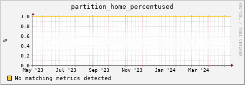dolphin10.mgmt.grid.surfsara.nl partition_home_percentused