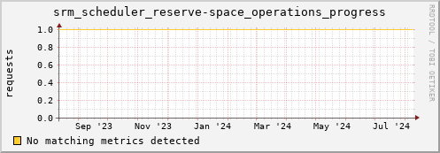 dolphin10.mgmt.grid.surfsara.nl srm_scheduler_reserve-space_operations_progress