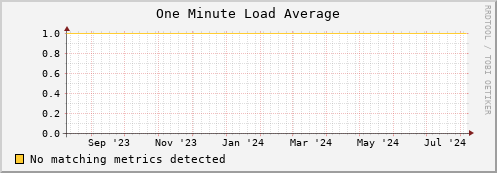 dolphin10.mgmt.grid.surfsara.nl load_one